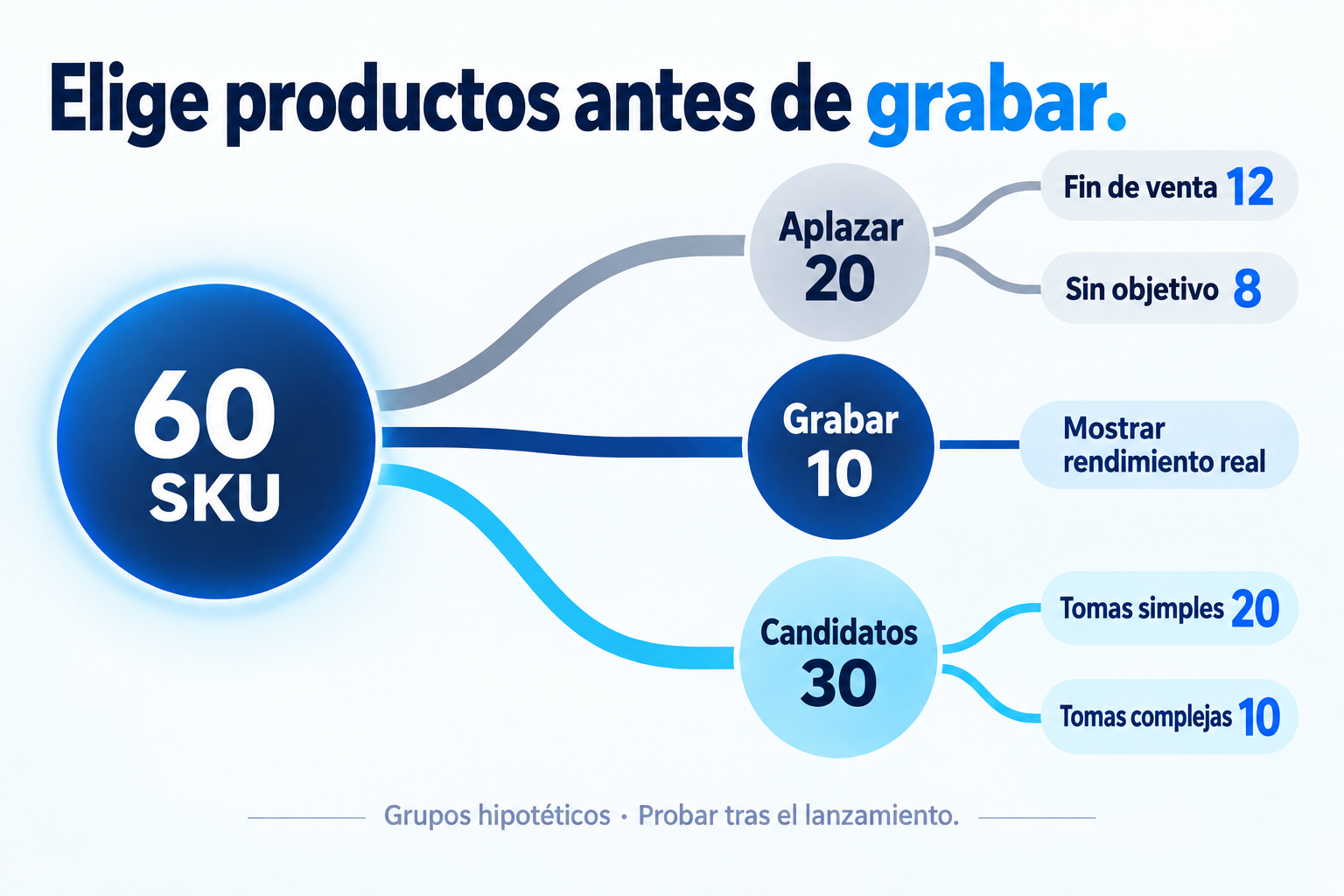Agrupación hipotética de 60 SKU: aplazar 20, grabar 10 y probar 30 candidatos tras el lanzamiento